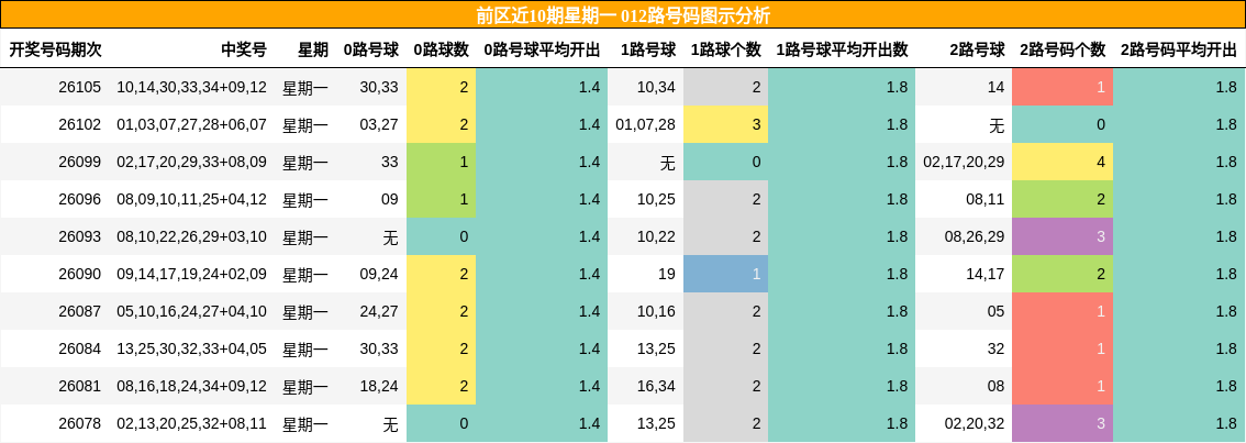 前区近10期星期一 012路号码图示分析