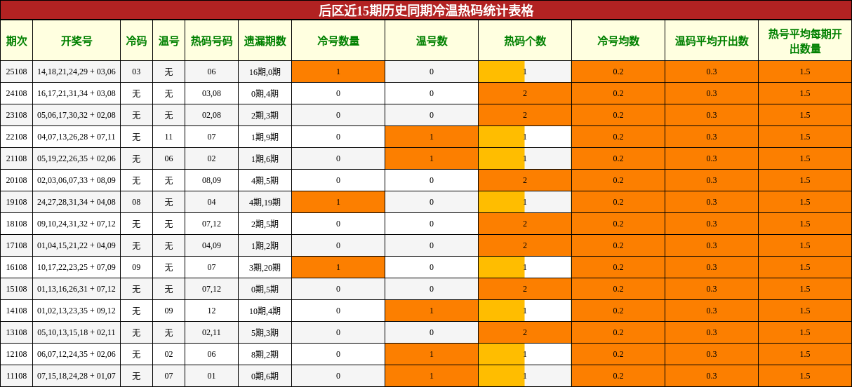 冷温热码分析