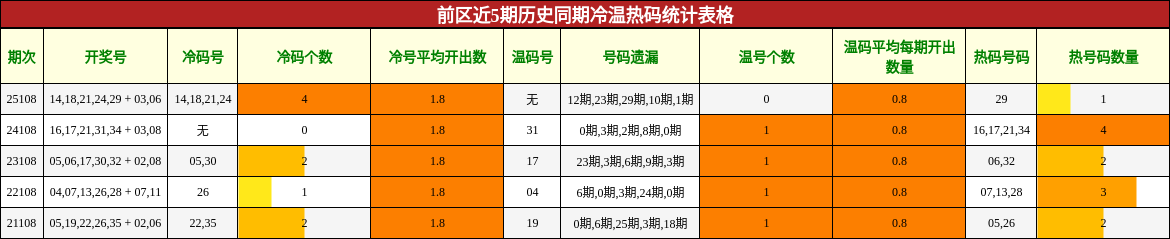 冷温热码分析