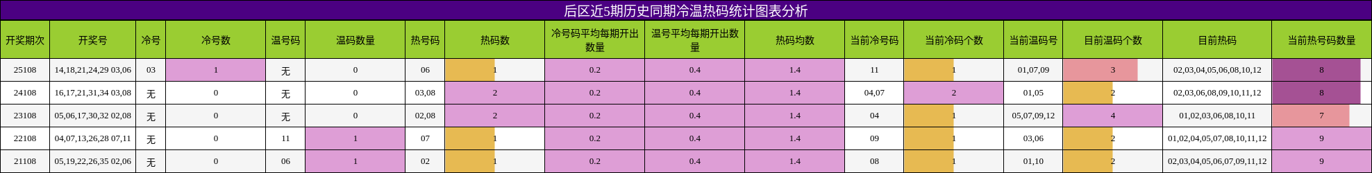 冷温热码分析
