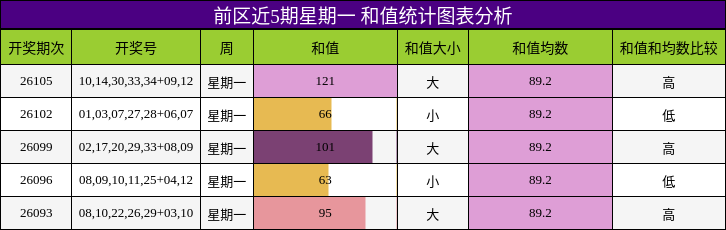 和值分析