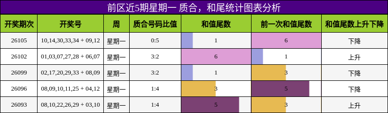 质合分析,和尾分析