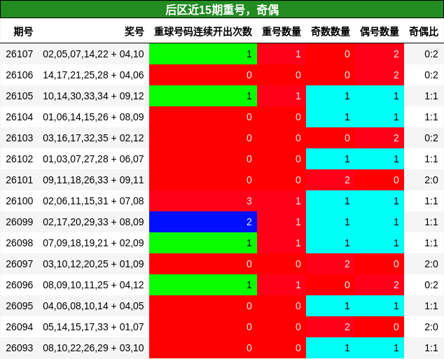 后区近15期重号，奇偶