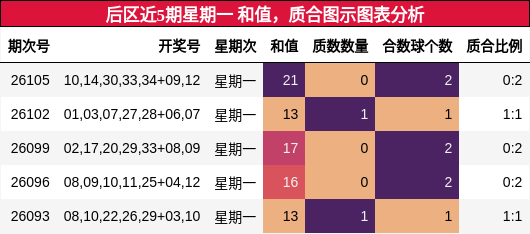 后区近5期星期一 和值，质合图示图表分析