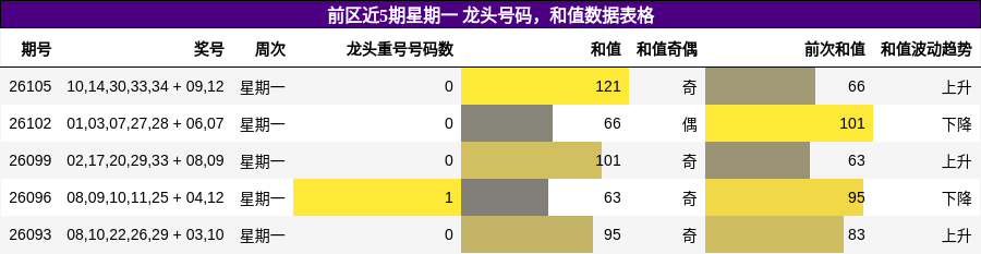 前区近5期星期一 龙头号码，和值数据表格