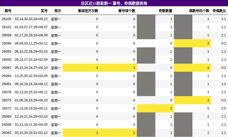 后区近15期星期一 重号，奇偶数据表格