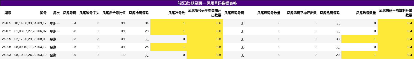 前区近5期星期一 凤尾号码数据表格