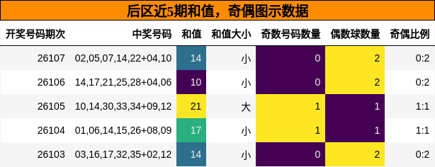 和值分析,奇偶分析