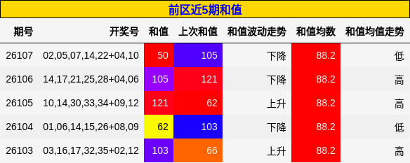 和值分析