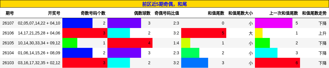 奇偶分析,和尾分析