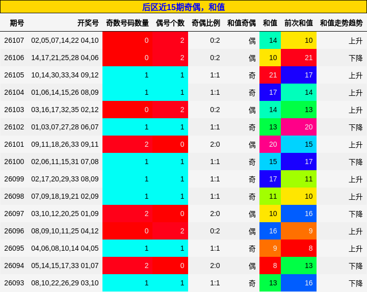 奇偶分析,和值分析