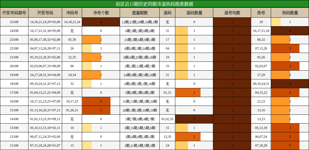 冷温热码分析