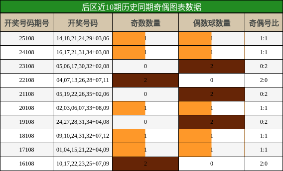 奇偶分析