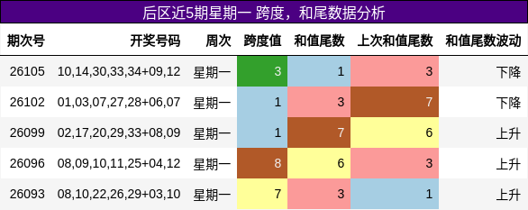 后区近5期星期一 跨度,和尾数据分析