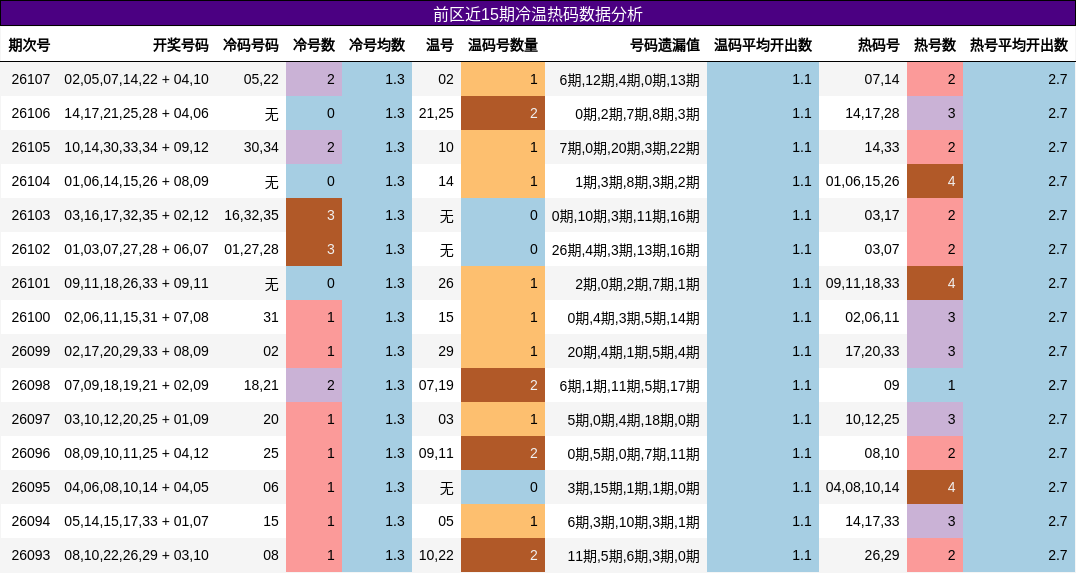 前区近15期冷温热码数据分析
