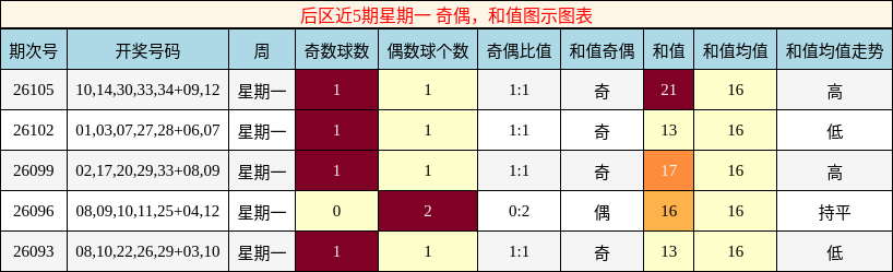 奇偶分析,和值分析