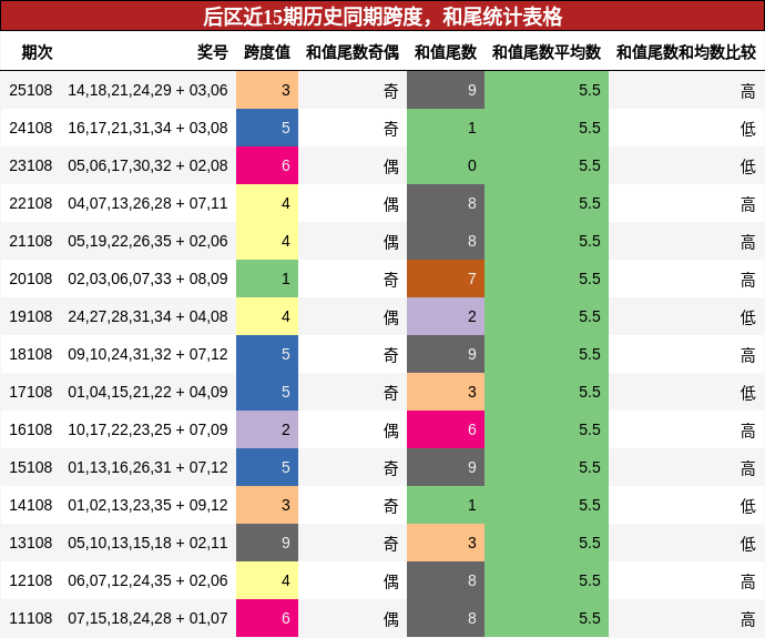跨度分析，和尾分析