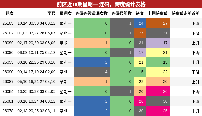 连码分析，跨度分析