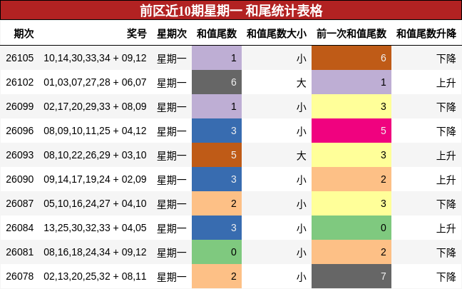 和尾分析