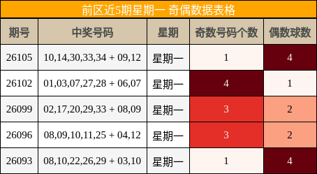 前区近5期星期一 奇偶数据表格