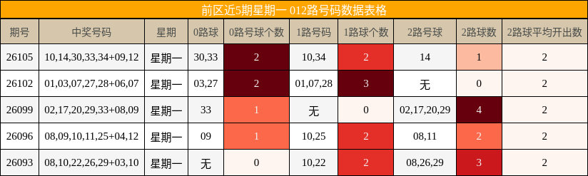 前区近5期星期一 012路号码数据表格