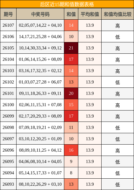 后区近15期和值数据表格