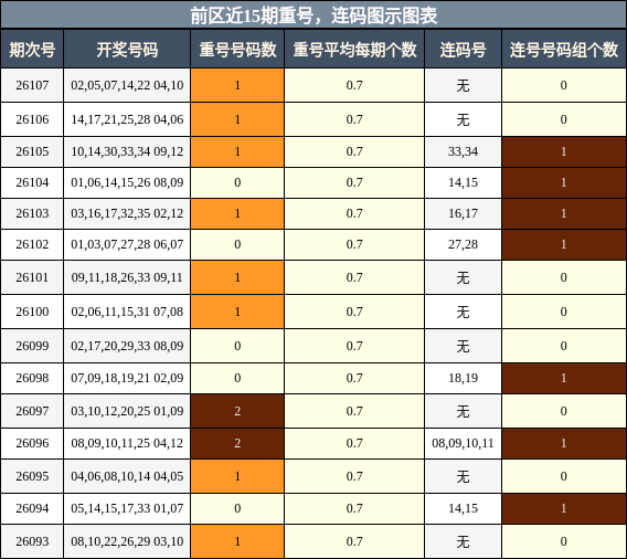 重号分析,连码分析