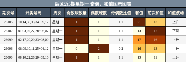 奇偶分析,和值分析