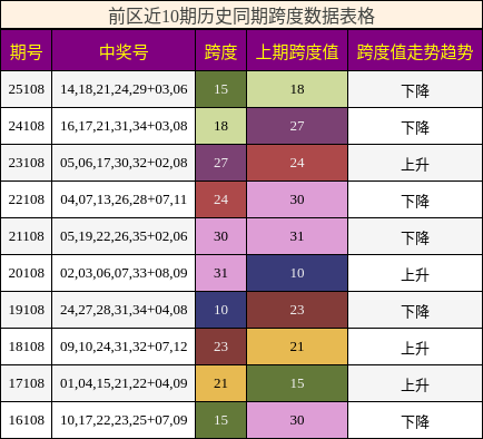 前区近10期历史同期跨度数据表格