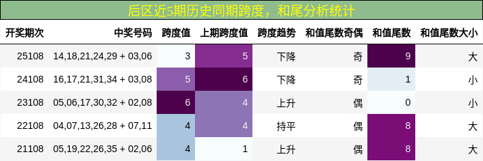 跨度分析,和尾分析