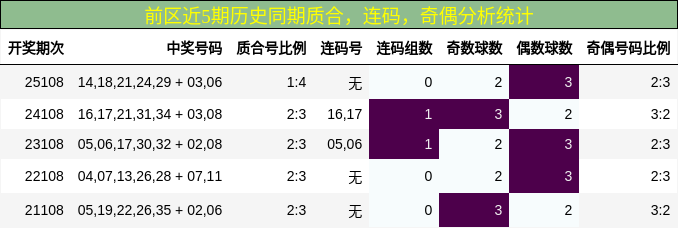 质合分析,连码分析,奇偶分析