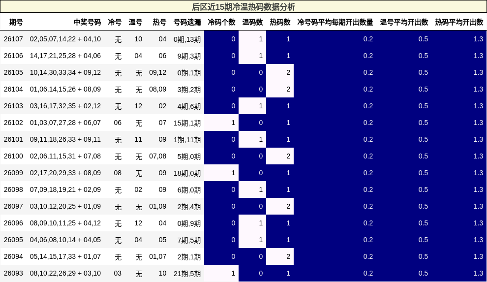 后区近15期冷温热码数据分析