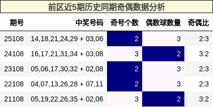 前区近5期历史同期奇偶数据分析