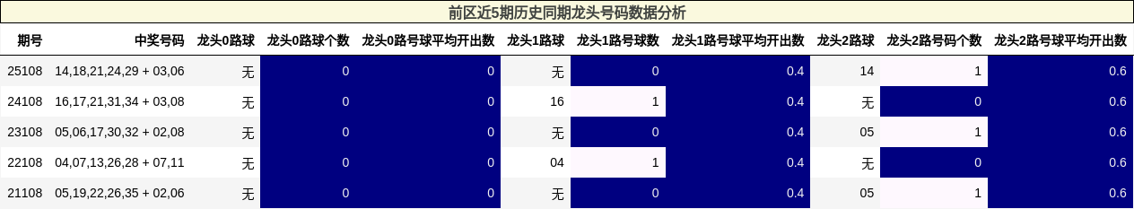 前区近5期历史同期龙头号码数据分析