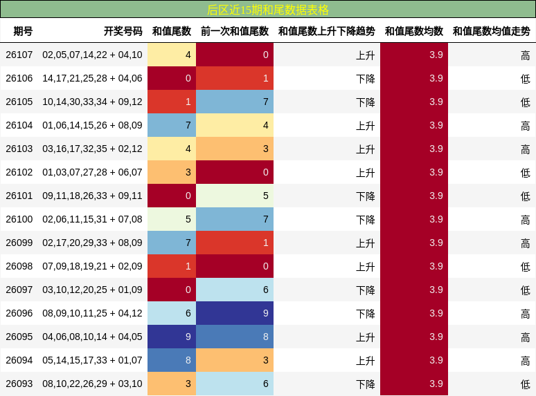 后区近15期和尾数据表格