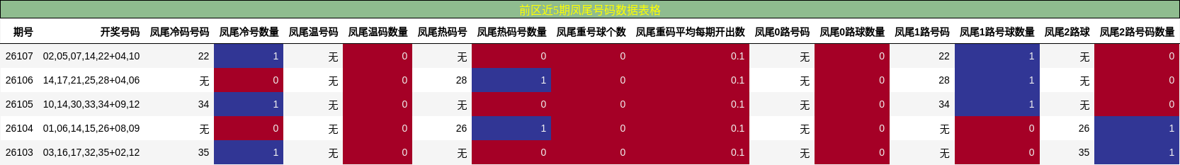前区近5期凤尾号码数据表格