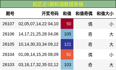 前区近5期和值数据表格