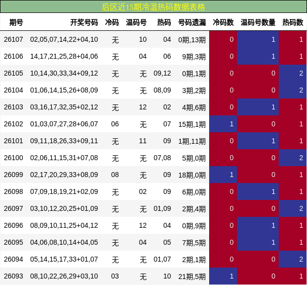 后区近15期冷温热码数据表格