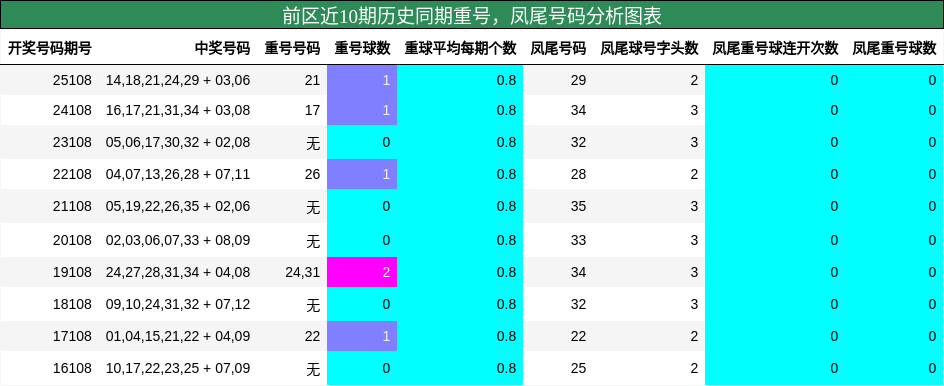 重号分析，凤尾号码分析
