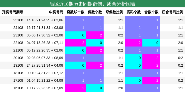奇偶分析，质合分析
