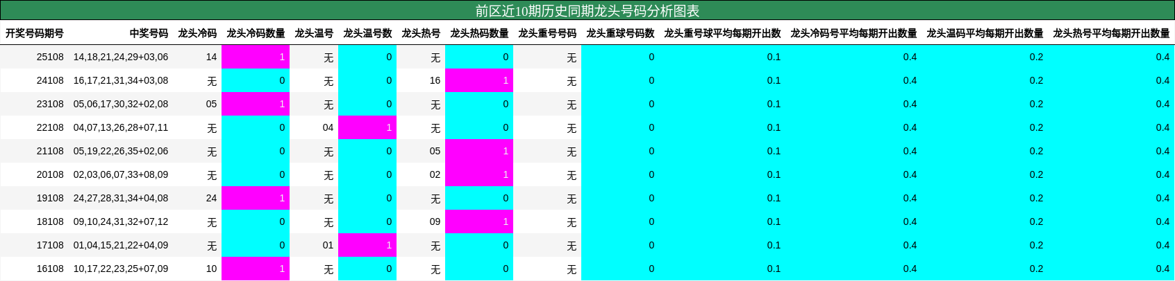 龙头号码分析