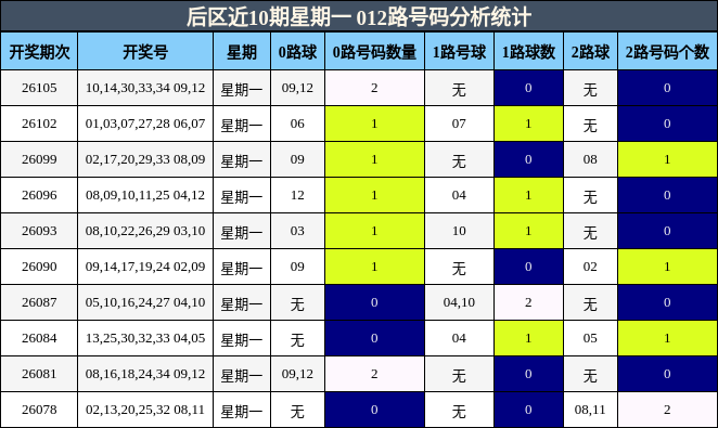 后区近10期星期一 012路号码分析统计