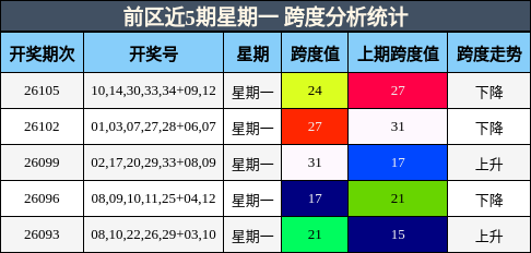 前区近5期星期一 跨度分析统计