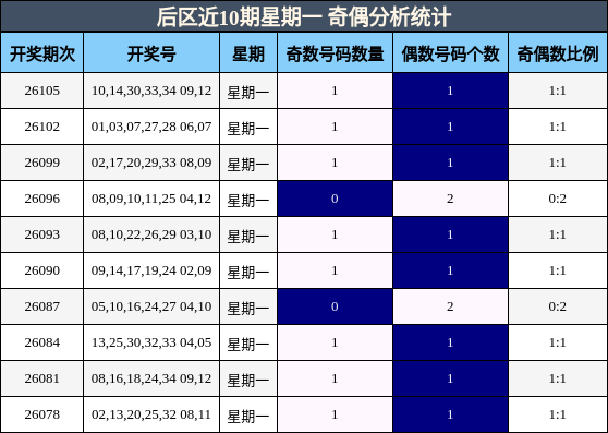 后区近10期星期一 奇偶分析统计