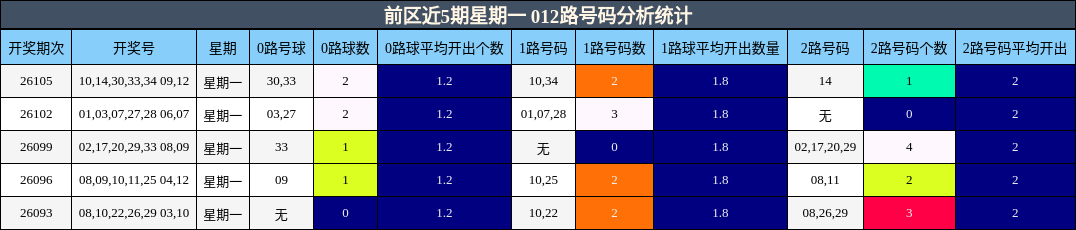 前区近5期星期一 012路号码分析统计