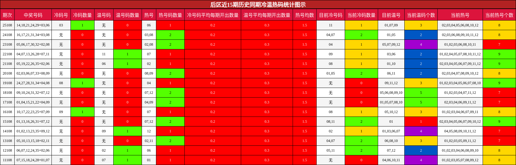 后区冷温热码分析