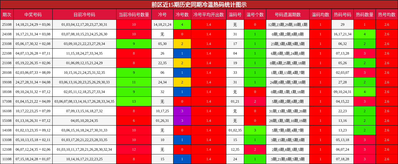 前区冷温热码分析