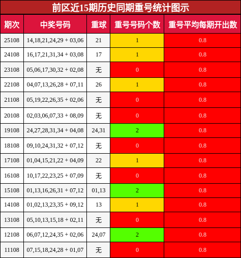 前区重号分析