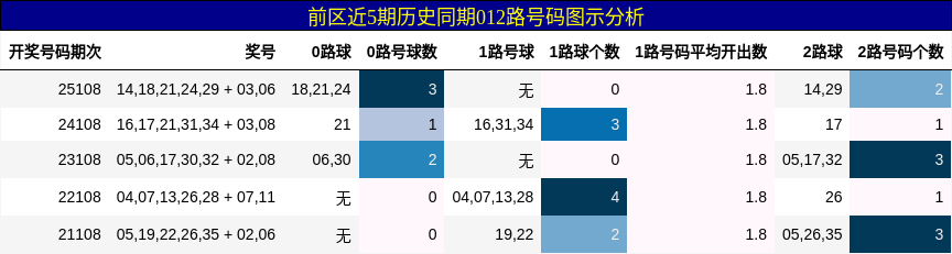 前区近5期历史同期012路号码图示分析