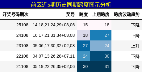 前区近5期历史同期跨度图示分析
